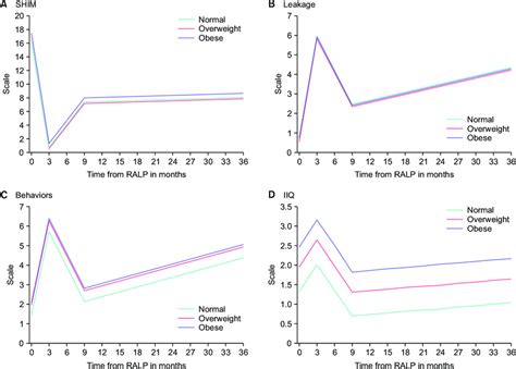 Ad Urinary And Sexual Function Recovery Curves After Download Scientific Diagram