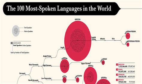 The 100 Most Spoken Languages In The World Infographic Visualistan