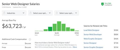 Whats The Average Web Designers Salary Updated 2024