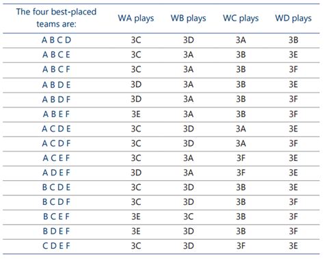 Calendario, date, orari, tv, accoppiamenti e incroci fino alla finale. Chi passa il turno, fra le terze nei gironi - Il Post