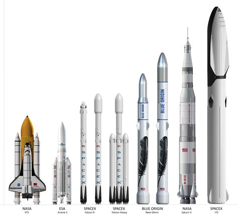 Starship, by comparison, is 164 feet high and 30 feet in diameter. ITS size comparison with F9/FH. : spacex | Nasa, Space and astronomy, Space travel