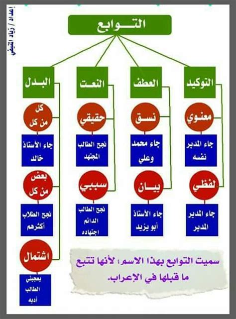 حرصاً على حسن سير العمل في القنصلية العامة، وحفاظاً على حقوق السادة المراجعين، سيتم رفض أي استمارة دور مزورة، مع التأكيد على عدم وجود أي وسيط بين القنصلية العامة وأي من: التوابع في اللغة العربية Pdf