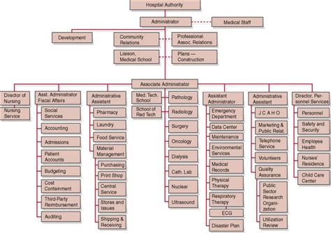 Radiology Organizational Chart A Visual Reference Of Charts Chart Master