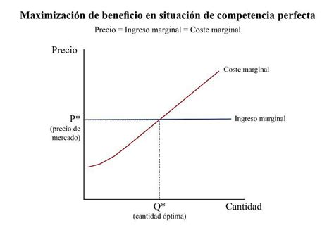 Maximización del beneficio Definición qué es y concepto Economipedia