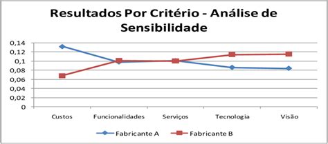 Resultados por Critério Análise de Sensibilidade Download Scientific Diagram
