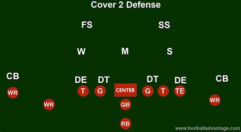 Cover 2 Defense Football Coaching Guide Includes Images
