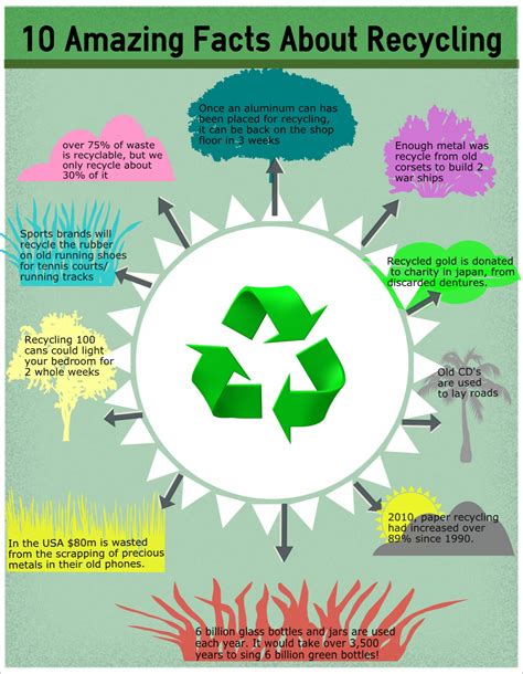 Recycling Facts Visual Ly