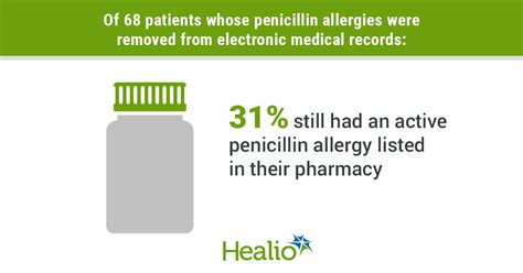 De Labeled Penicillin Allergies Often Persist In Pharmacy Records