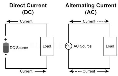 Differences Between Alternating And Direct Current Overall Science