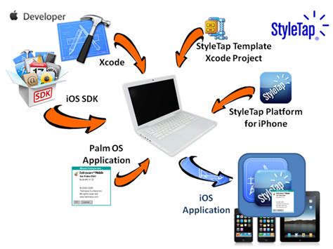 Styletap Ios Wrapper Sdk For Palm Applications