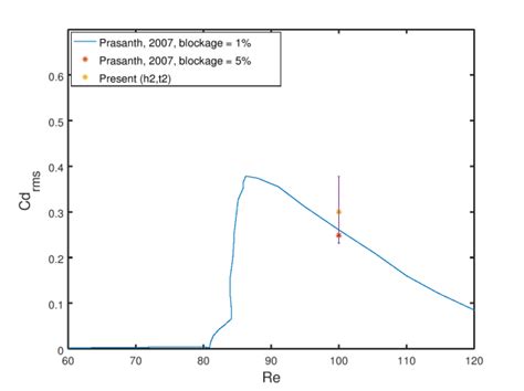 Drag Coefficient Cylinder With Re Download Scientific Diagram