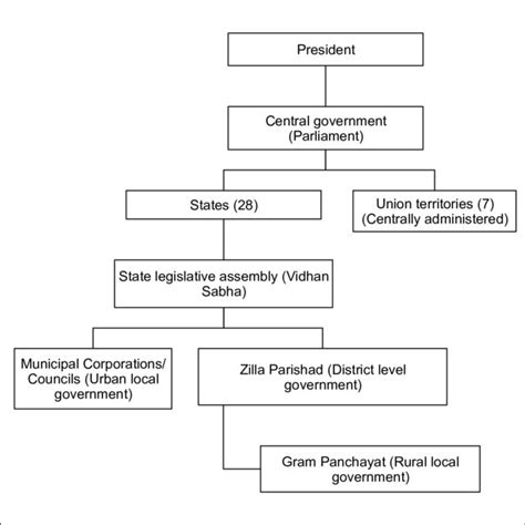 Administrative Structure Of The Indian Government Source Human