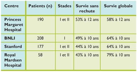Abstention thérapeutique avec une surveillance. Traitements actuels du lymphome folliculaire - Revue ...