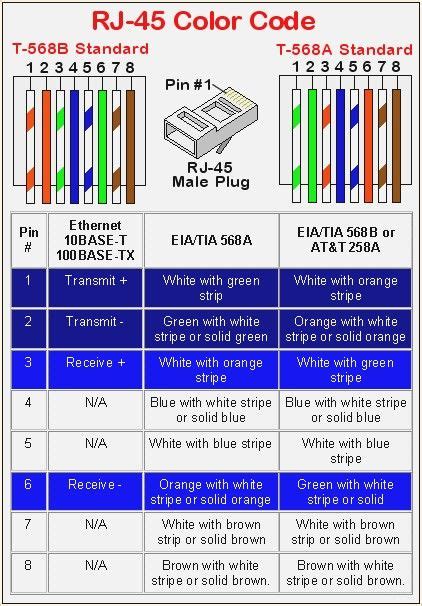 Undirected network diagrams only display the connections between entities, while directed network diagrams have a limited data capacity and start to become hard to read when there are too. Ethernet Cable Wiring Diagram Rj45 : Rj45 Ethernet Wiring ...