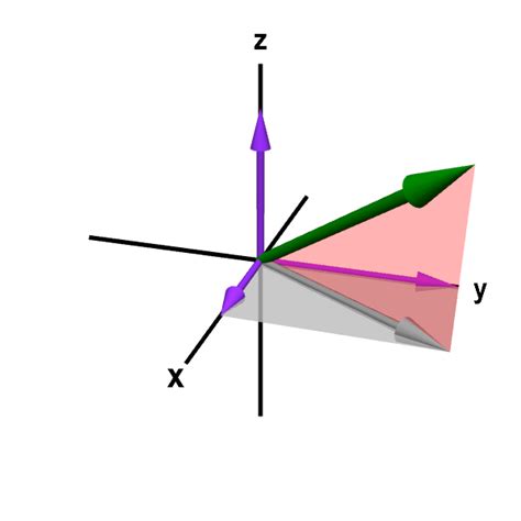 Applet A Vector In Three Dimensional Space Math Insight