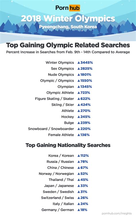 Winter Olympics Pornhub Insights