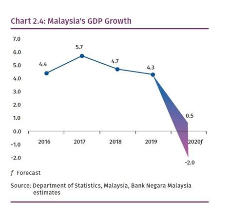 Gross domestic product of malaysia grew 4.3% in 2019 compared to last year. Landskap Siasah: Mengintai Ekonomi Malaysia Pasca PKP-PKPB