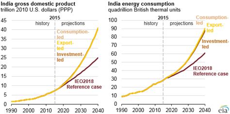 Per capita this is an average of 832 kwh. India's future energy use depends on its rate of economic ...