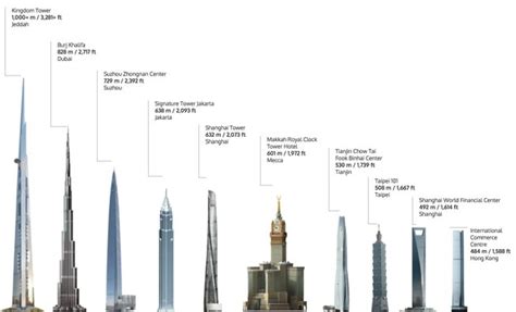 Menara tertinggi di dunia jeddah. Menara Jeddah, Bakal Menara Tertinggi Dunia Setinggi 1km ...