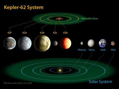 The diagram above shows all the planets and dwarf planets (and also the moon and the asteroid belt) in order from the sun. Habitable Worlds? New Kepler Planetary Systems in Images