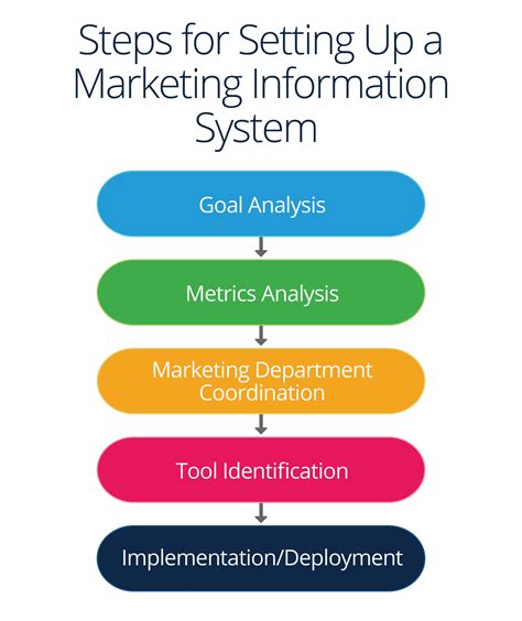 Marketing Information Management And Systems Smartsheet