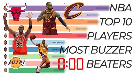 top 10 players with most nba game winning buzzer beaters of all time video recap youtube
