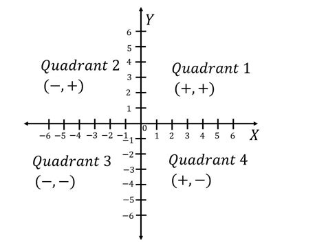 Match The Sign Of X And Y Coordinates In Different Quadrants