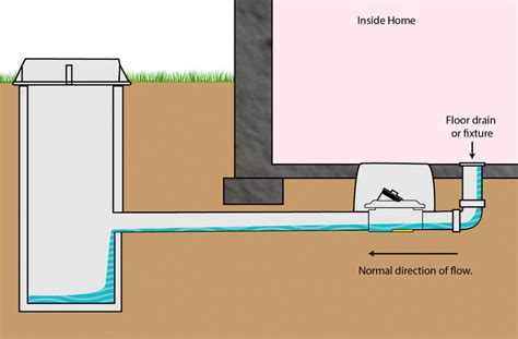 Install A Backwater Valve And Prevent Basement Flooding