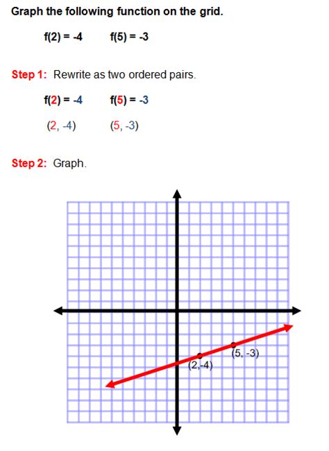 How To Graph Linear Functions Step By Step Sharedoc