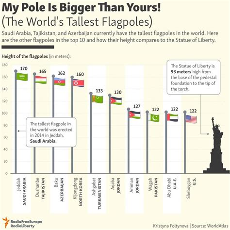 The Worlds Tallest Flagpoles Infographic Infographic World