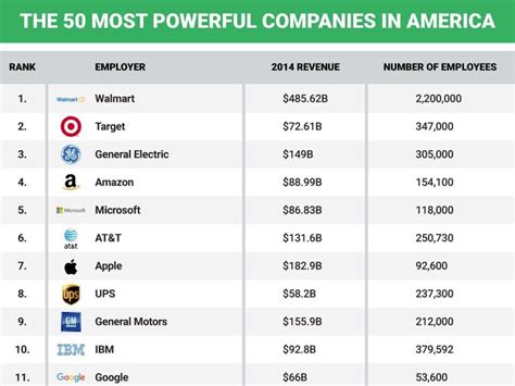 The 50 Most Powerful Companies In America Business Insider India