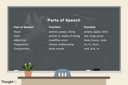 The 9 Parts of Speech: Definitions and Examples