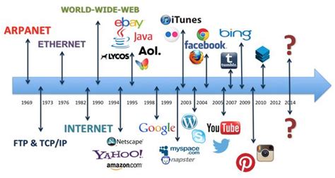 A História Da Internet Linha Do Tempo Da Web Elizabeth Werneck