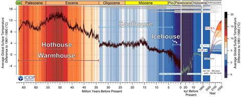 66 Million Years Of Earths Climate History Uncovered Puts Current