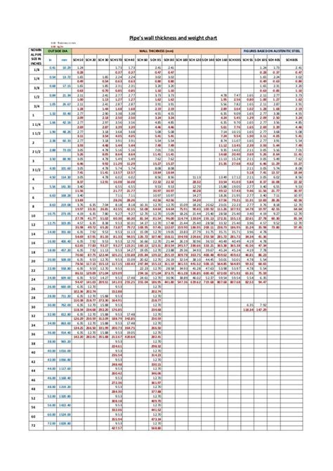 Wall Thickness Pipe Schedule Chart