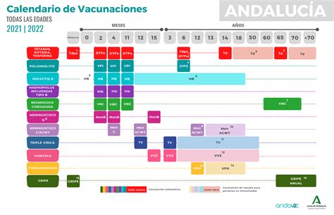 Nuevo Calendario De Vacunaciones De Andalucía Para 2021 2022 Plan De