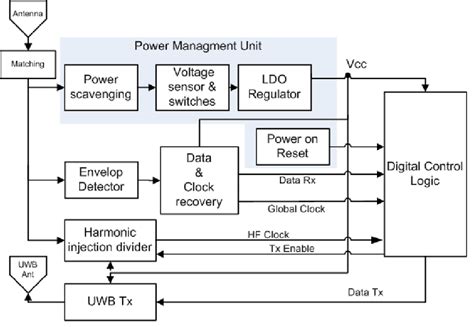 Block diagram of the I-UWB RFID tag which is remote ...