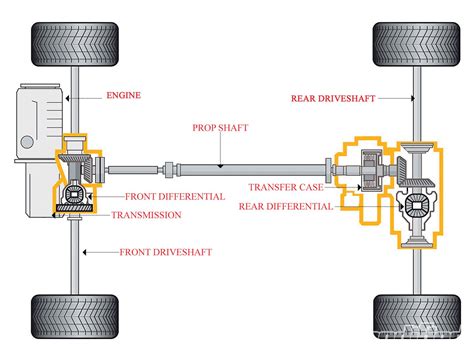Cars 101 How Is Torque Conveyed From Transmission To Differential