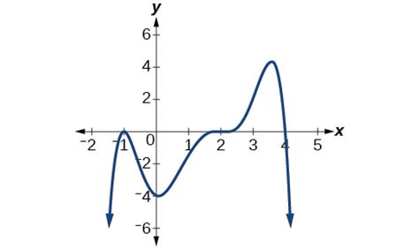 Graphs Of Polynomial Functions Precalculus