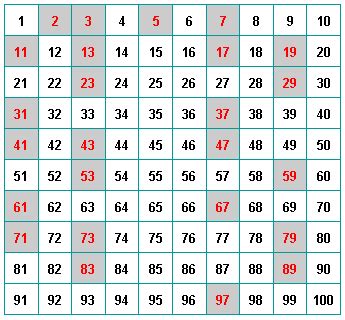 Begitu juga mengenal nombor 1 hingga 10. 2.3 Nombor Perdana - MATEMATIK TINGKATAN 1