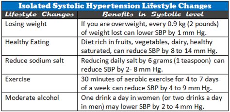 Isolated systolic hypertension lifestyle change | High ...