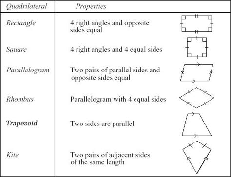 Quadrilateral Shapes Types Quadrilateral Properties Formula