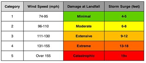 Hurricane Categories Hurricane Category Chart How Do Hurricanes Form