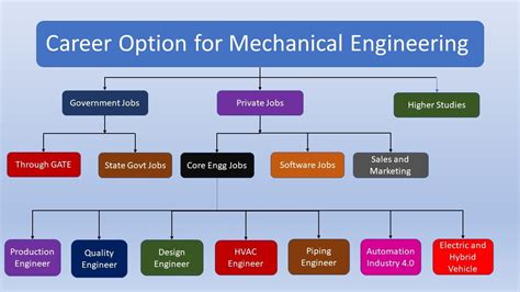 Career Option For Mechanical Engineering Youtube
