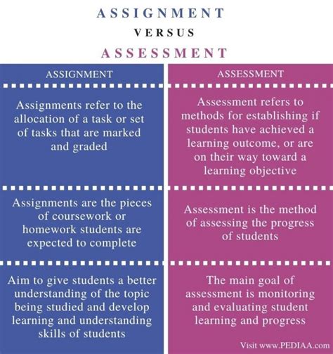 What Is The Difference Between Assignment And Assessment Pediaacom