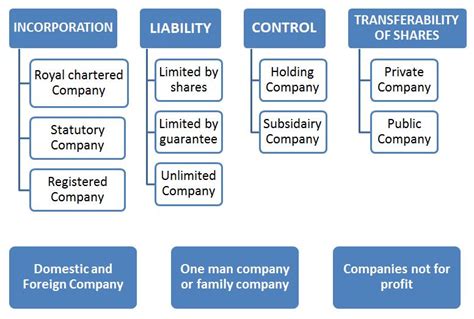 Kinds of Companies under Companies Act, 2013 - BBA|mantra