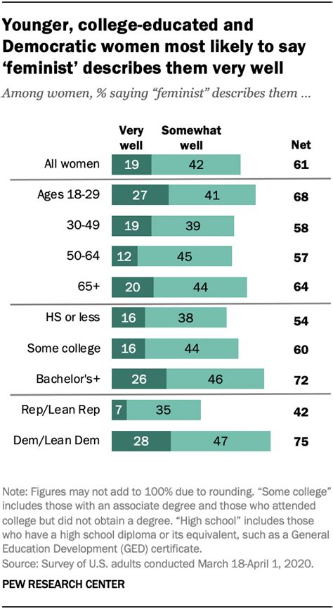 61 Of American Women See Themselves As Feminists Many See Term As Empowering Polarizing Pew