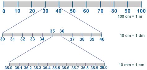 A meter equals 100 centimeters because 1 times 100 (the conversion factor) = 100. CENTIMETERS TO DECIMETERS CONVERTER | oranyzoti