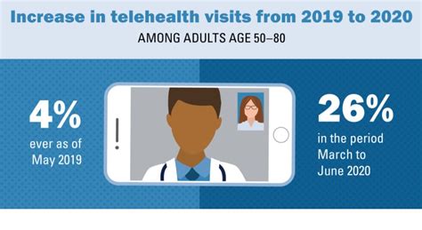 Telehealth Older Adults Increase Use Of Virtual Visits From 4 To 26