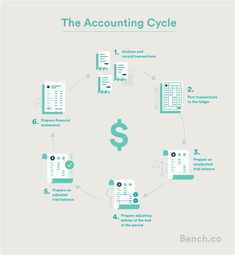 A Beginners Guide To The Accounting Cycle
